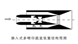 插入式多喉徑流量計(jì)